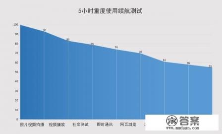 不玩游戏，不拍照，续航时间长，网速快，不卡顿的手机可以推荐一个吗？