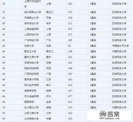 金融分析专业世界大学排名？
