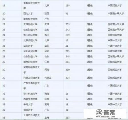 金融分析专业世界大学排名？