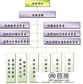 大学里的所有系有哪些? 大学里的所有系有哪些?
