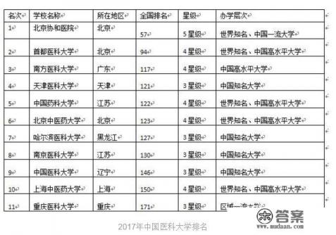侄女被天津医科大学医学技术类录取,不知道学校和专业怎么样?就业前景好不好? 侄女被天津医科大学医学技术类录取,不知道学校和专业怎么样?就业前景好不好?