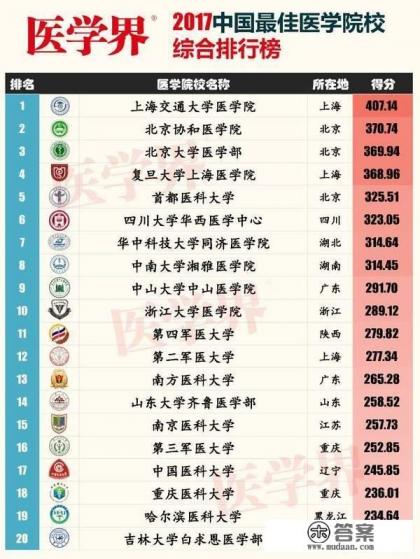 侄女被天津医科大学医学技术类录取,不知道学校和专业怎么样?就业前景好不好? 侄女被天津医科大学医学技术类录取,不知道学校和专业怎么样?就业前景好不好?