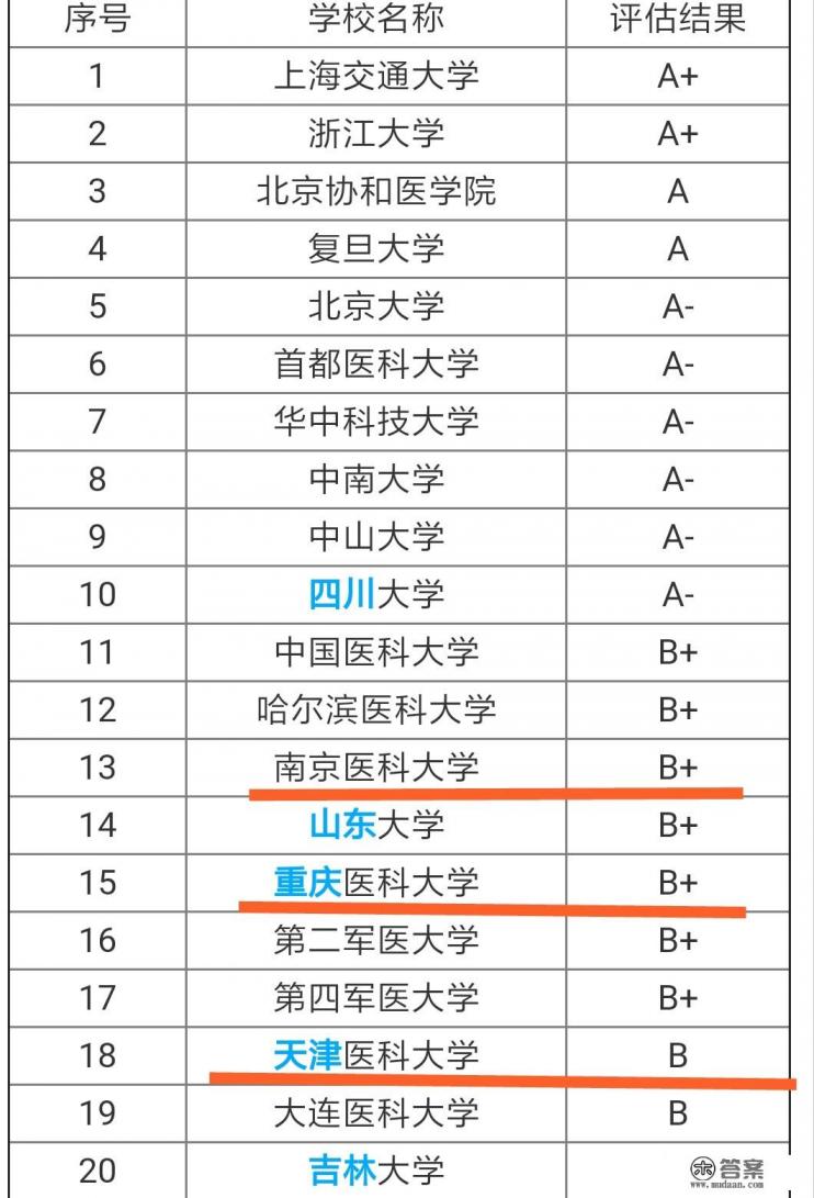 天津医科大学、南京医科大学和重庆医科大学相比较,哪个更有优势? 天津医科大学、南京医科大学和重庆医科大学相比较,哪个更有优势?