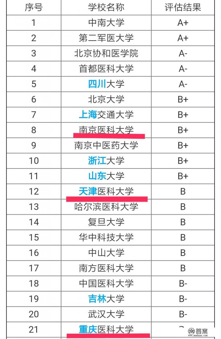 天津医科大学、南京医科大学和重庆医科大学相比较,哪个更有优势?