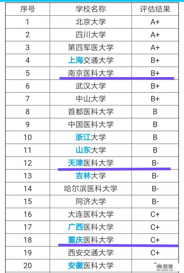 天津医科大学、南京医科大学和重庆医科大学相比较,哪个更有优势? 天津医科大学、南京医科大学和重庆医科大学相比较,哪个更有优势?