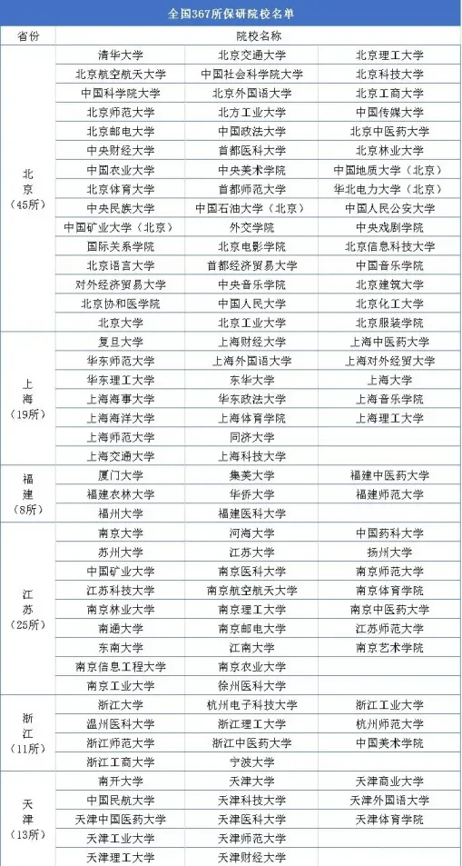 211大学可以保研哪些学校？