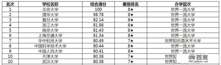 世界前十的大学是哪十所？