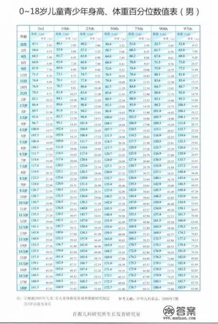 1-18岁身高标准表是周岁还是虚岁