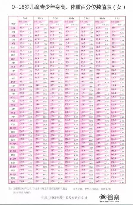 1-18岁身高标准表是周岁还是虚岁
