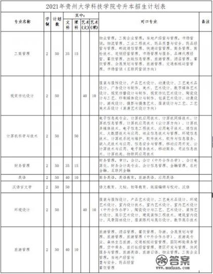 2021贵州大学招生人数