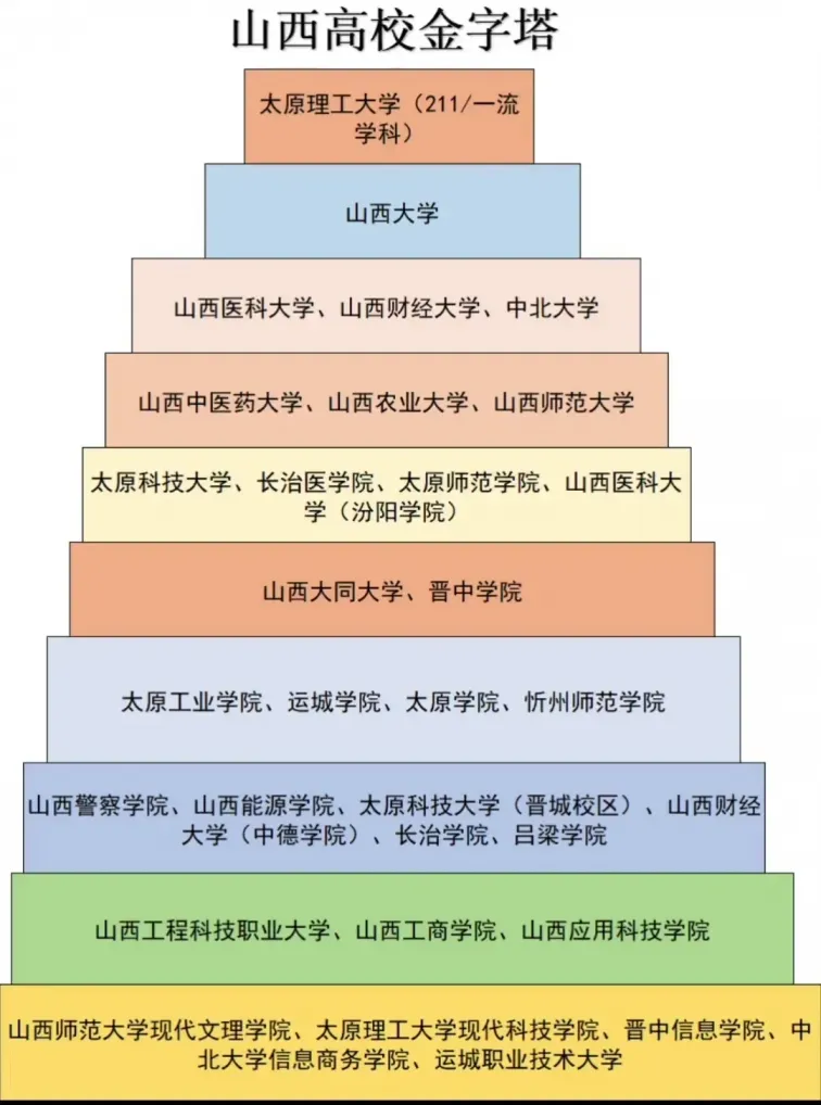 山西大学排行榜