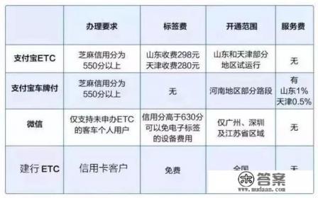支付宝,微信,银行的ETC,谁的更划算?以后会不会有完全免费的
