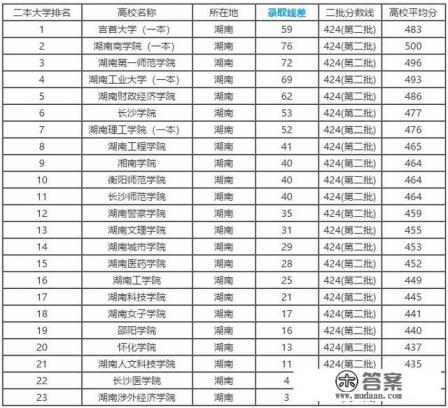 湖南省所有的二本学校有哪些