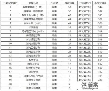 湖南省所有的二本学校有哪些