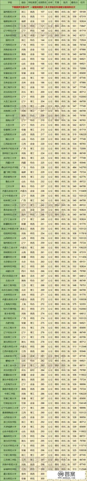 二本最适合捡漏的15所公办大学