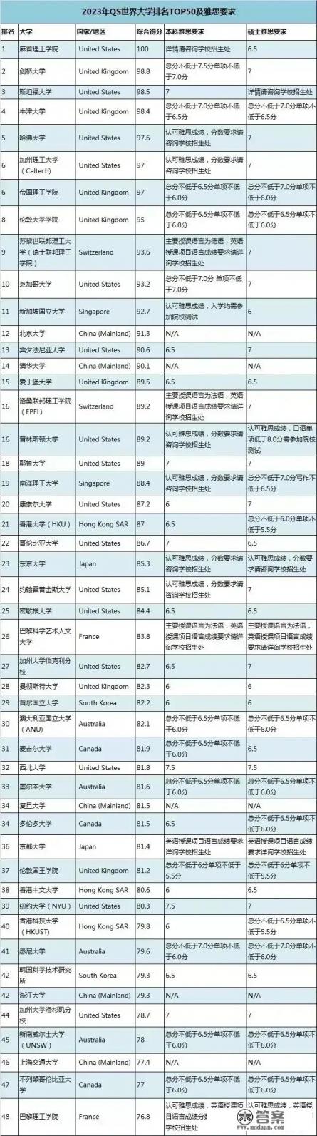 世界排名前十大学 世界排名前十大学