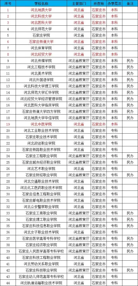 石家庄国办高校有哪些