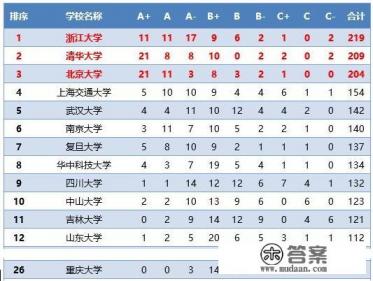 东华大学和重庆大学哪个好