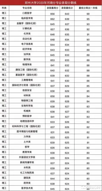 2022郑州大学各专业录取分数线 2022郑州大学各专业录取分数线