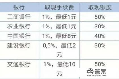 信用卡取现要多少手续费?有利息吗 信用卡取现要多少手续费?有利息吗