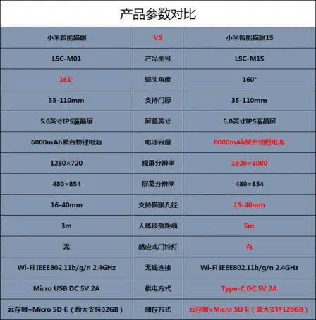 小米猫眼1s参数对比