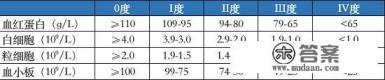 升白细胞最快的食谱