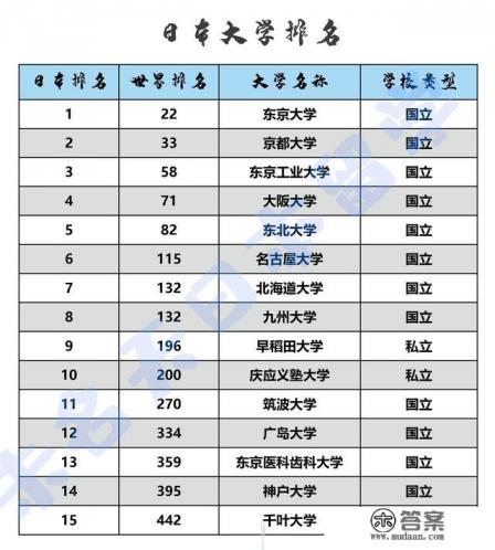 日本大学世界排名 日本大学世界排名