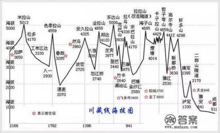 318进藏难还是出藏难 318进藏难还是出藏难