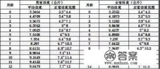 宝宝2个月体重多少正常