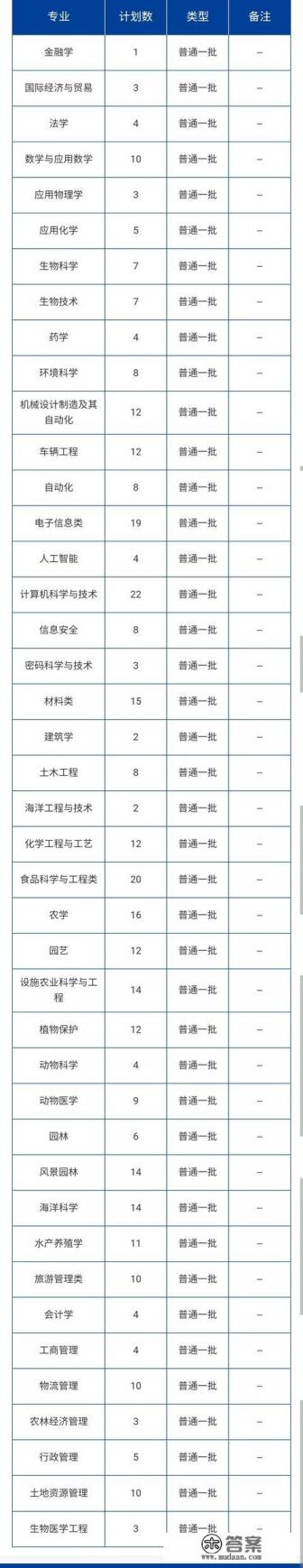 2021海南大学在河南省招生计划